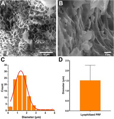 Electrospinning With Lyophilized Platelet-Rich Fibrin Has the Potential to Enhance the Proliferation and Osteogenesis of MC3T3-E1 Cells